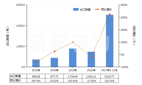 2013-2017年11月中國海綿鐵回轉(zhuǎn)窯的零件(HS84179010)出口量及增速統(tǒng)計(jì)